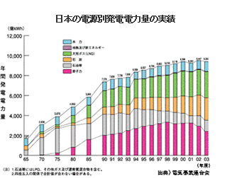 ���{�̓d���ʔ��d�d�͗ʂ̎���